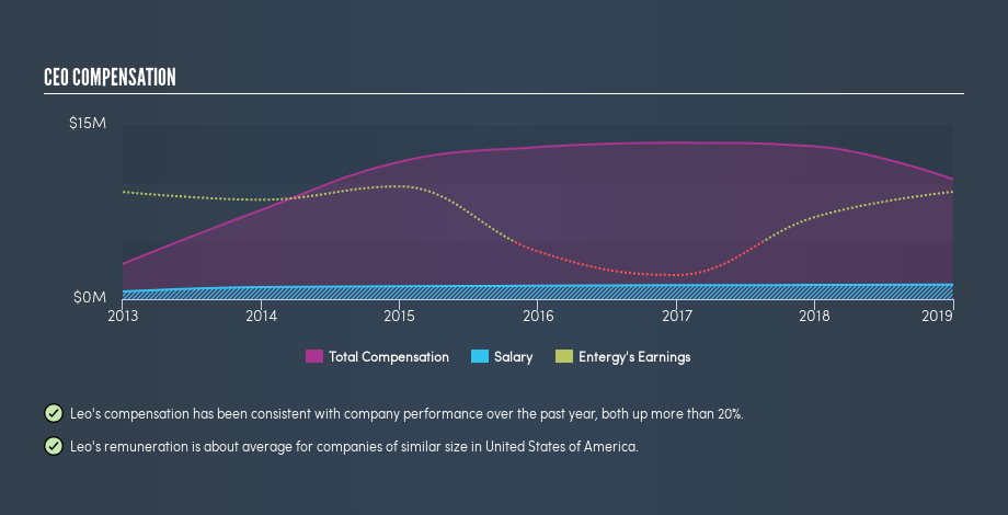 NYSE:ETR CEO Compensation, September 4th 2019