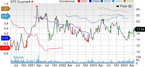 IMAX Corporation Price, Consensus and EPS Surprise