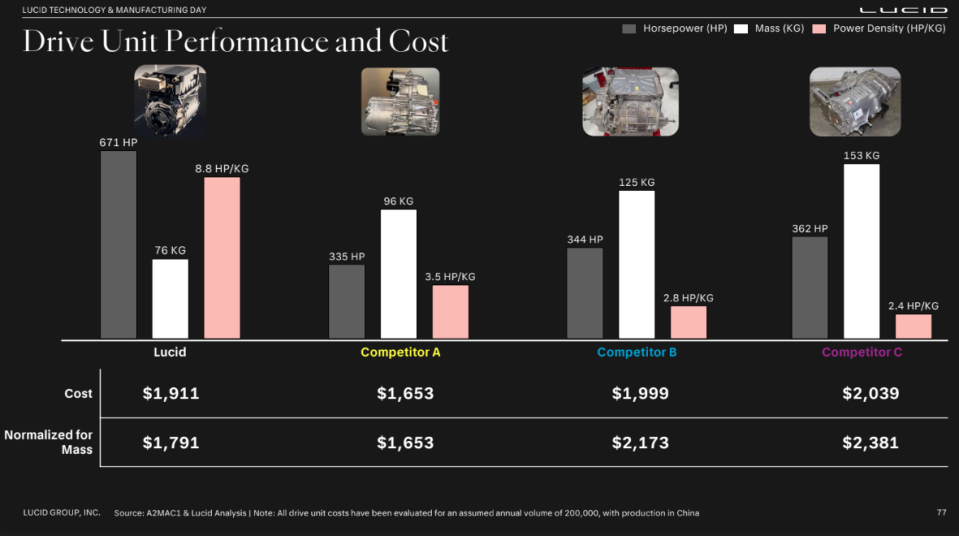 A2MAC1 and Lucid's analysis of drive unit costs (credit: Lucid Motors)