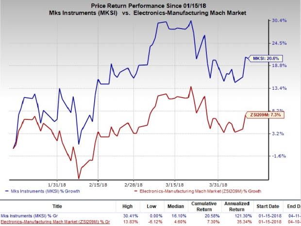 MKS Instruments (MKSI) successfully completes eighth voluntary prepayment and fourth repricing of its secured term loan.