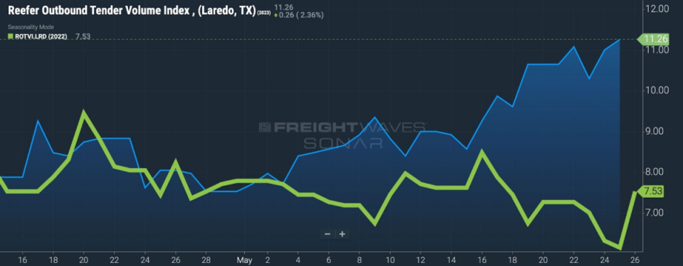 Helped by produce imports arriving from Mexico, reefer load volumes through Laredo, Texas, are up 2% week over week and 49% year over year. To learn more about FreightWaves SONAR, click <a href="https://sonar.freightwaves.com/sonar-demo-request?utm_source=FreightWaves&utm_medium=Editorial&utm_campaign=SONAR" rel="nofollow noopener" target="_blank" data-ylk="slk:here;elm:context_link;itc:0;sec:content-canvas" class="link ">here</a>.