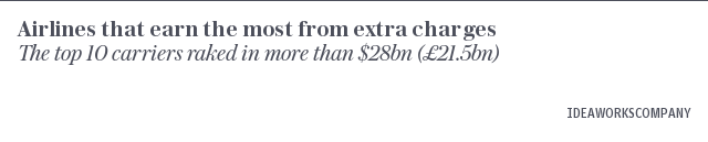 At a glance | The airlines that earn the most from extra charges