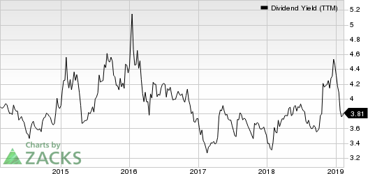 Royal Bank Of Canada Dividend Yield (TTM)