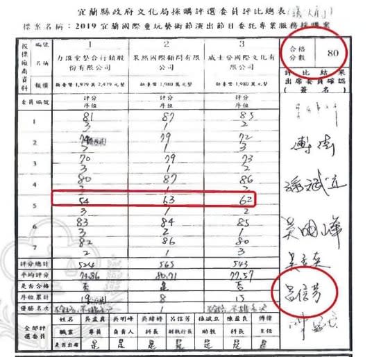 縣府內部簽呈顯示，呂信芳疑為圖利張政諺刻意拉低其他業者分數，想讓標案流標。讀者提供