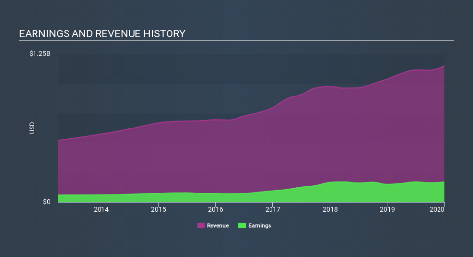 NYSE:HLI Income Statement, February 13th 2020