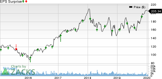 Parker-Hannifin Corporation Price and EPS Surprise