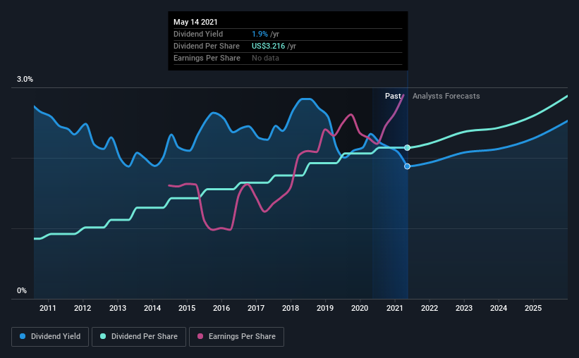 historic-dividend