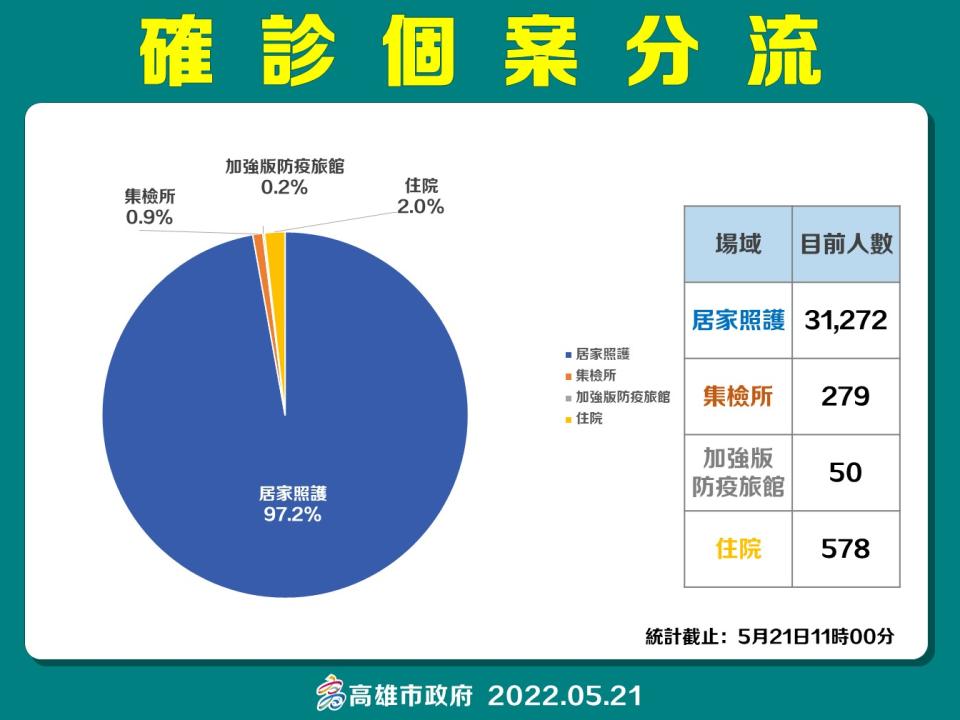 高雄5/21確診者個案分流情形。   圖：高雄市衛生局提供