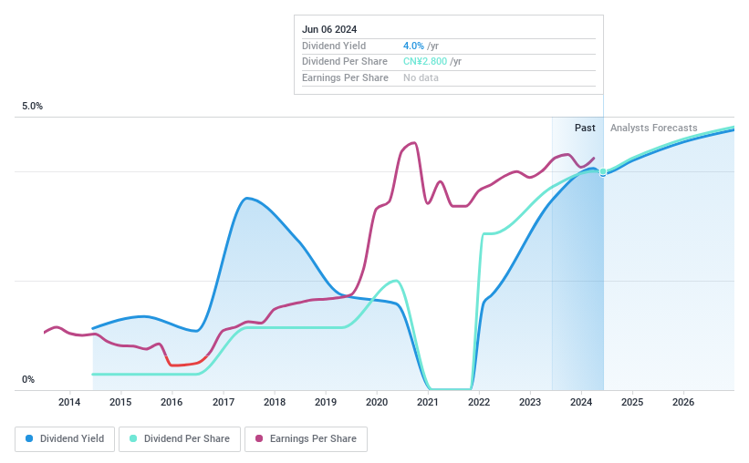 SHSE:600132 Dividend History as at Jul 2024