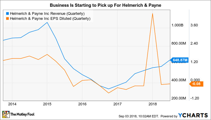 HP Revenue (Quarterly) Chart