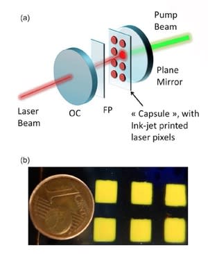 Inkjet printed "lasing capsules" serve as the core of an organic laser. Figure (a) shows a schematic of the laser setup, while figure (b) shows actual lasing capsules, which would cost only a few cen