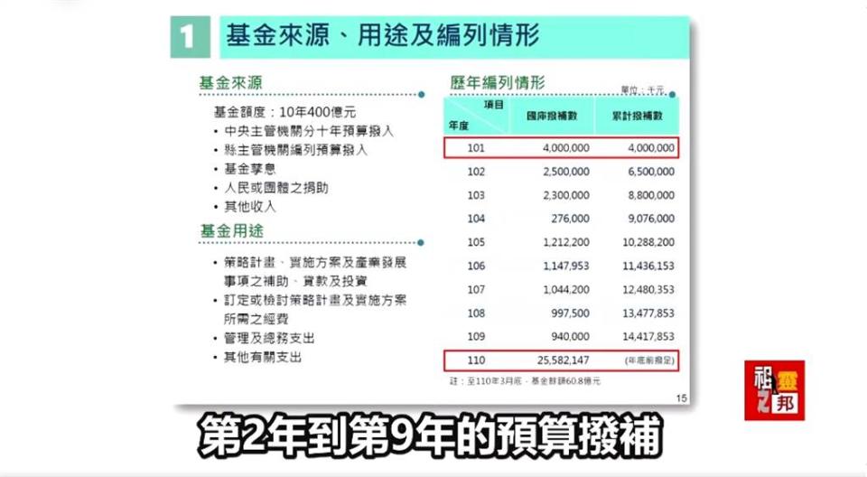 花東基金預算撥補情形，遭無黨籍立委高金素梅質疑。（圖／翻攝自高金素梅臉書）