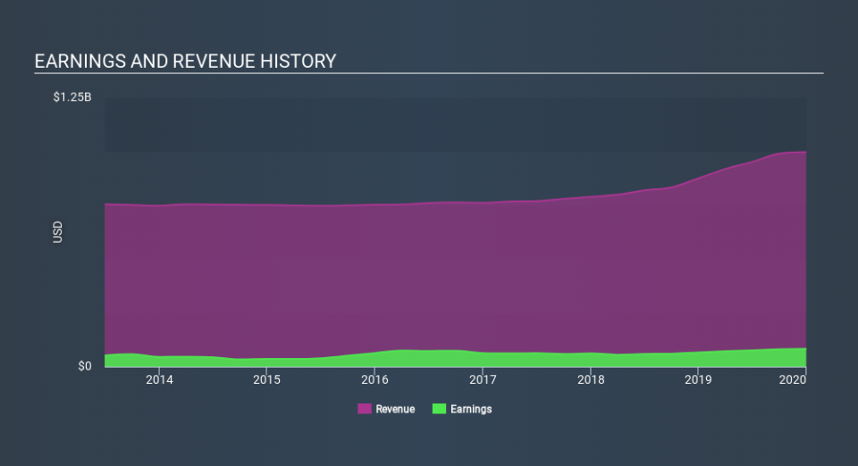 NasdaqGS:CSGS Income Statement April 3rd 2020