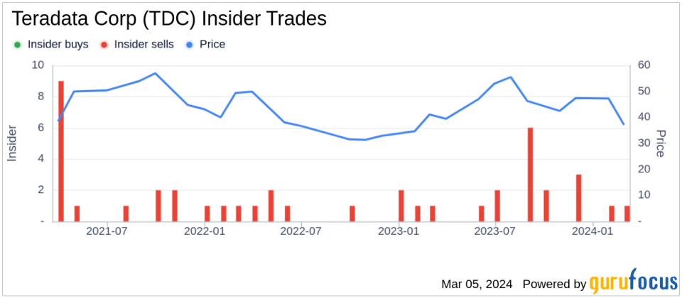 Teradata Corp Chief Product Officer Hillary Ashton Sells 14,364 Shares