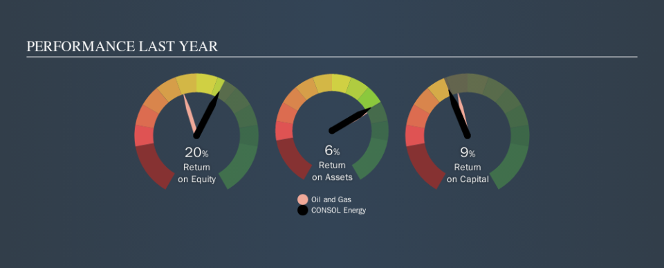 NYSE:CEIX Past Revenue and Net Income, October 7th 2019