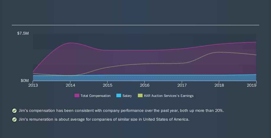 NYSE:KAR CEO Compensation, September 10th 2019