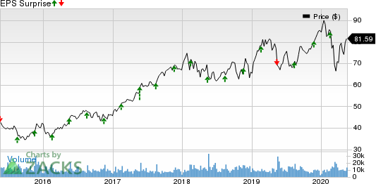 Agilent Technologies, Inc. Price and EPS Surprise