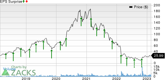 Bandwidth Inc. Price and EPS Surprise