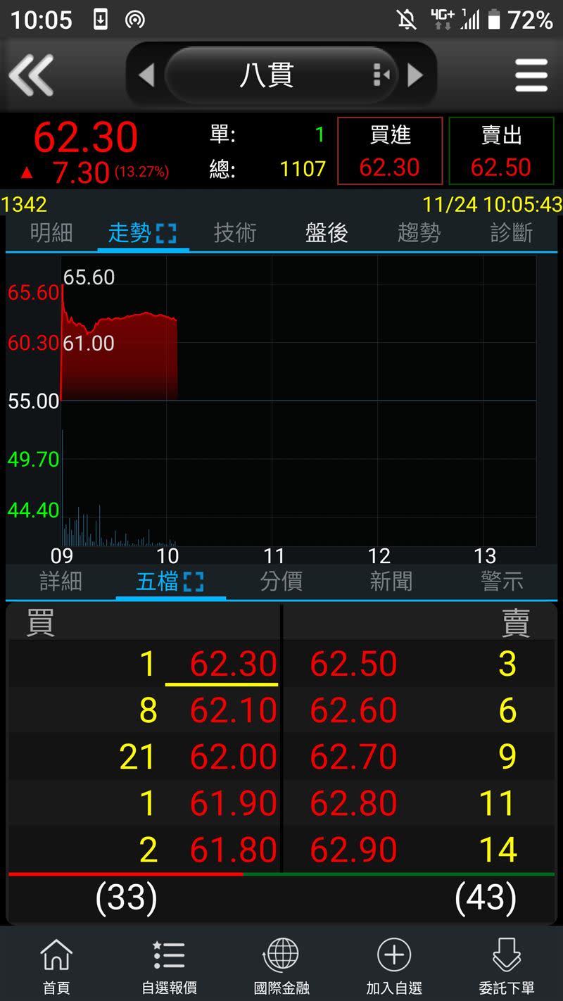 八貫今（24）日以55元掛牌上市，開盤衝上65.6元，漲幅19.27%。（圖／讀者提供）