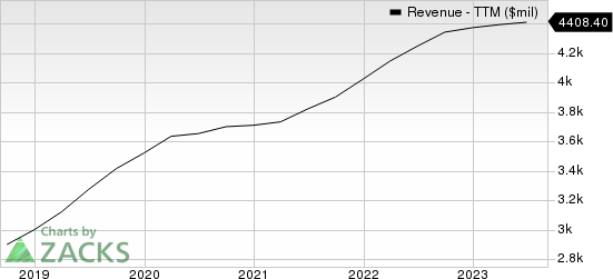 Genpact Limited Revenue (TTM)