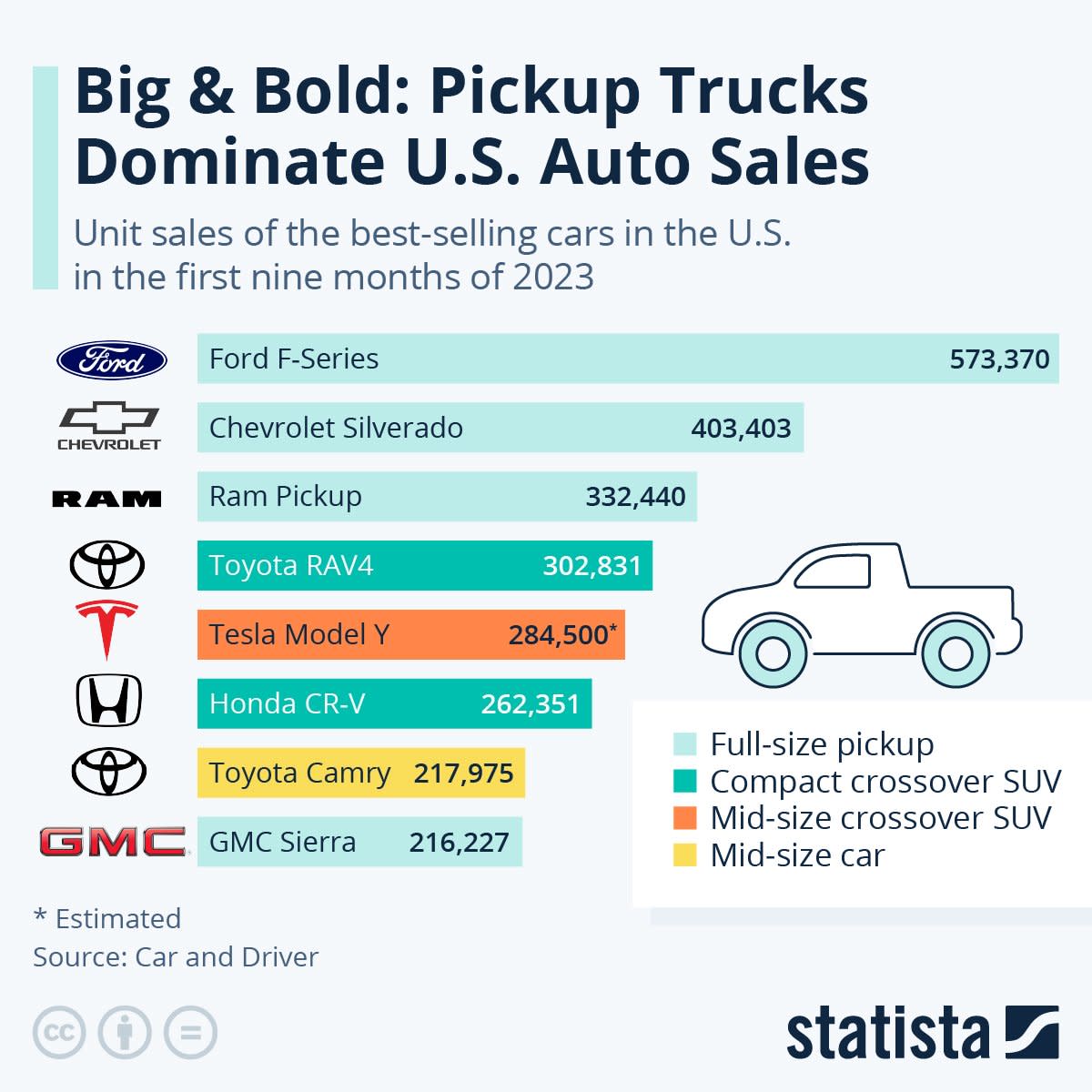 infographic showing top types of vehicles sold