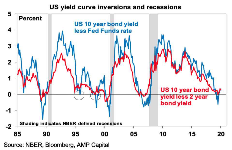 (Source: AMP Capital)