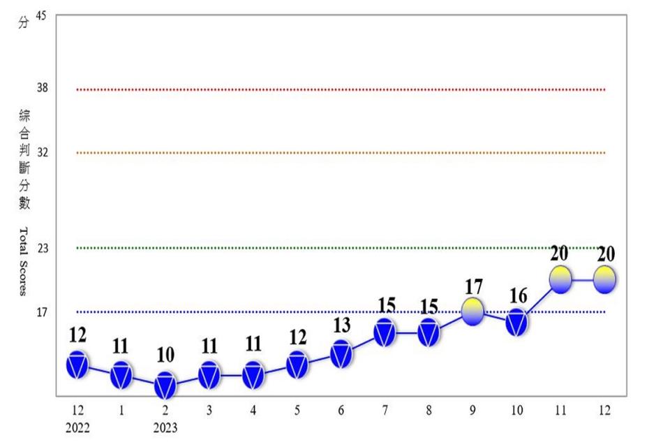 國發會公布112年12月景氣對策信號為黃藍燈。（圖：國發會提供）