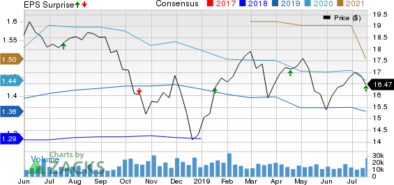 People's United Financial, Inc. Price, Consensus and EPS Surprise