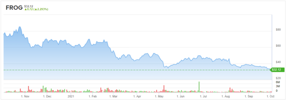 JFrog stock history chart