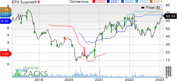 Capri Holdings Limited Price, Consensus and EPS Surprise