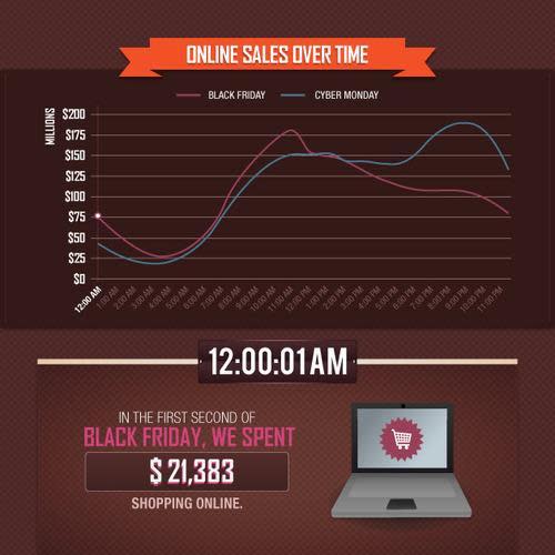 Line chart showing Black Friday and Cyber Monday sales