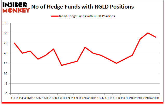 Is RGLD A Good Stock To Buy?