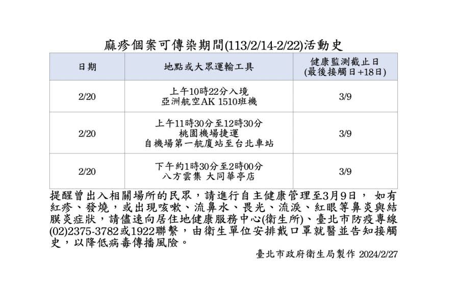 今年首例境外移入麻疹 「這時段」曾至八方雲集大同華亭店要監測！ 197