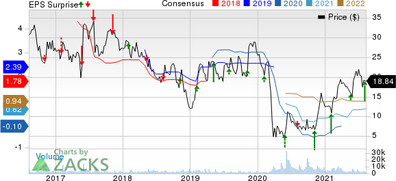 Triumph Group, Inc. Price, Consensus and EPS Surprise