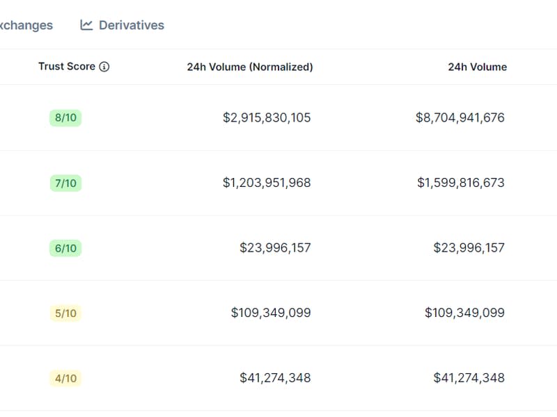 Korean exchange volumes. (CoinGecko)