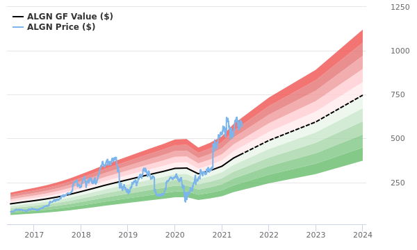 Align Technology, Inc. (ALGN) Stock Price, Quote & News - Stock Analysis