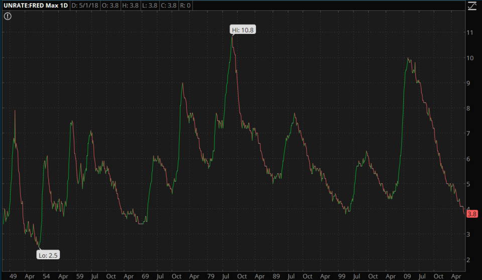 unemployment-rate-1946-2018.png