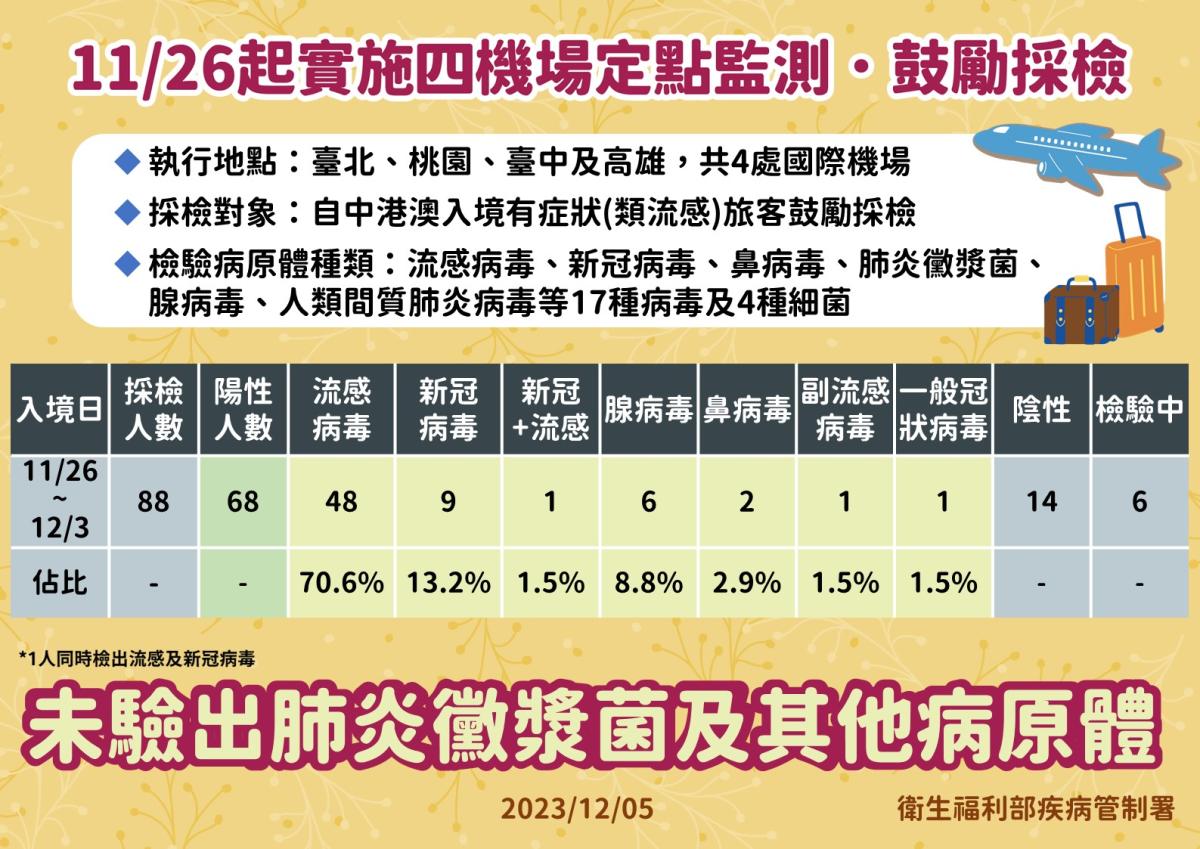 中港澳入境機場採檢 流感48例最多、未檢出黴漿菌