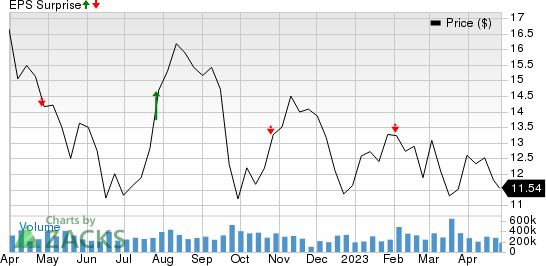 Will Automotive Section Gross sales Assist Ford (F) in Q1 Earnings?