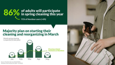 Nextdoor survey data, spring cleaning (Graphic: Business Wire)