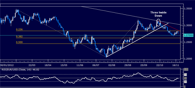 Forex_Analysis_EURUSD_Classic_Technical_Report_11.21.2012_body_Picture_5.png, Forex Analysis: EUR/USD Classic Technical Report 11.21.2012