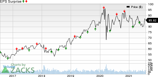 Eversource Energy Price and EPS Surprise