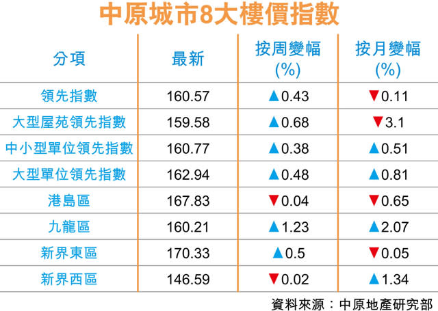 二手指數升0.43% 12周最大升幅