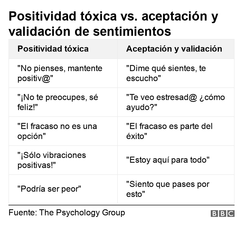 Positividad tóxica vs. aceptación y validación de sentimientos. .  .