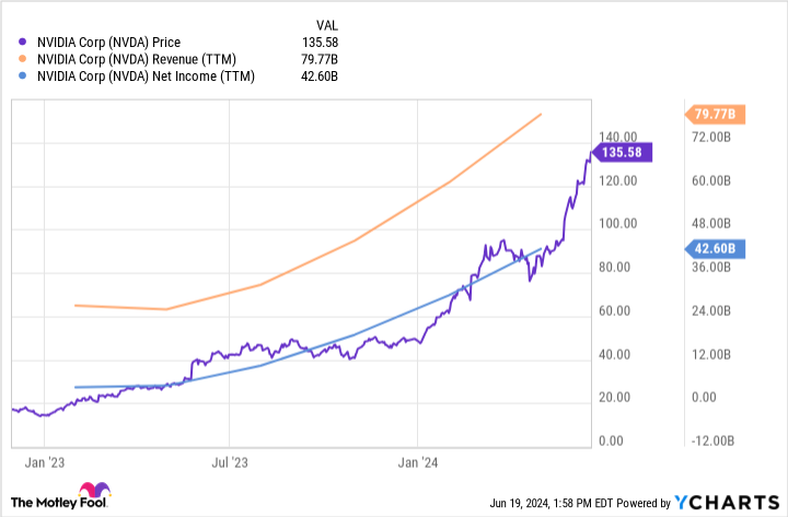 NVDA Chart