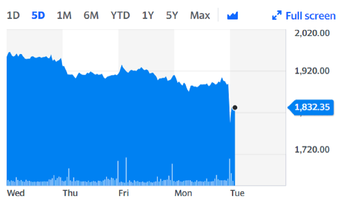 Ocado shares fell on Tuesday on the back of the news. Chart: Yahoo Finance