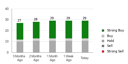 Broker Rating Breakdown Chart for SPLK