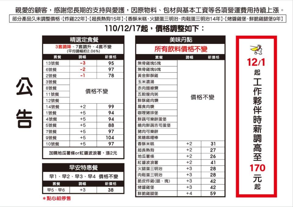 丹丹漢堡於17日將調整部分產品價格。（圖／翻攝自丹丹漢堡安平店臉書）