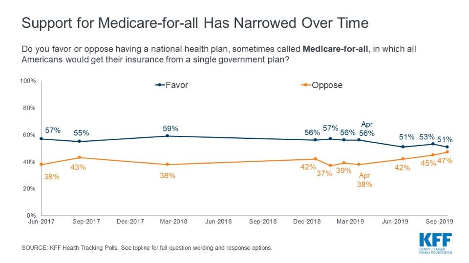 Kaiser Family Foundation Figure 2 Support for Medicare for all Has Narrowed Over Time