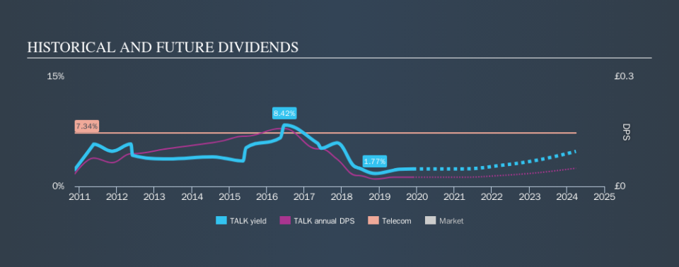 LSE:TALK Historical Dividend Yield, November 25th 2019